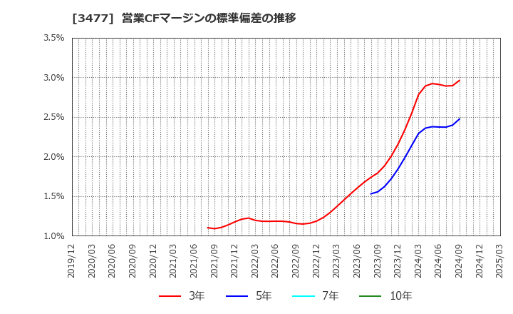 3477 フォーライフ(株): 営業CFマージンの標準偏差の推移