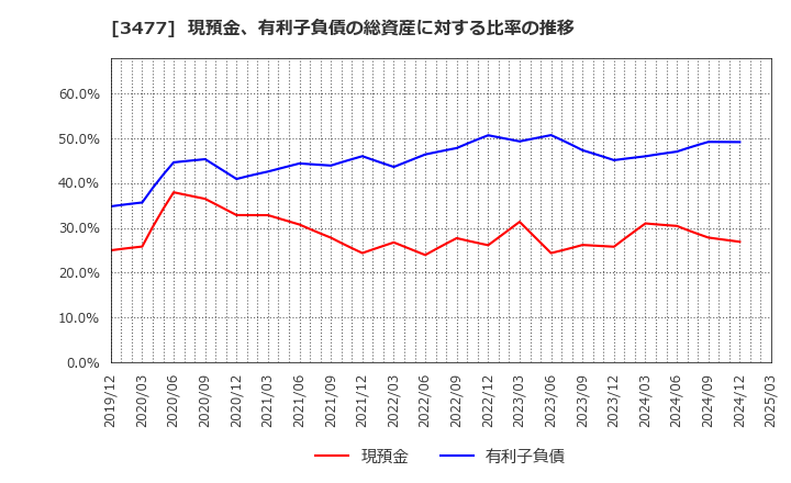 3477 フォーライフ(株): 現預金、有利子負債の総資産に対する比率の推移