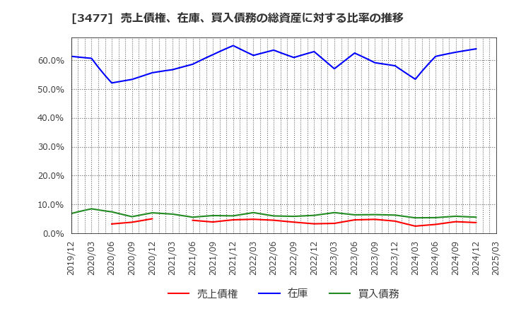 3477 フォーライフ(株): 売上債権、在庫、買入債務の総資産に対する比率の推移