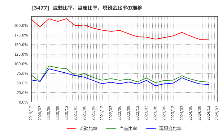 3477 フォーライフ(株): 流動比率、当座比率、現預金比率の推移