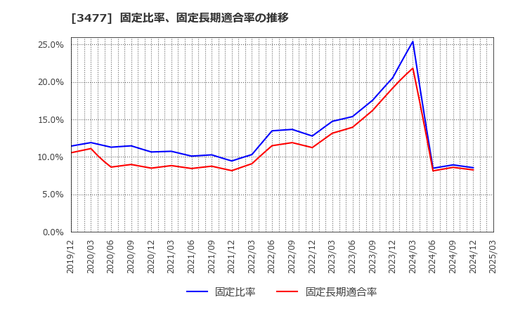 3477 フォーライフ(株): 固定比率、固定長期適合率の推移