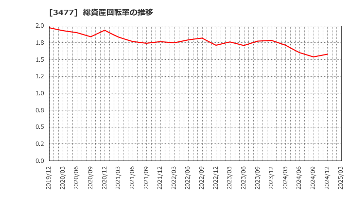 3477 フォーライフ(株): 総資産回転率の推移