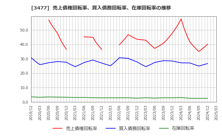 3477 フォーライフ(株): 売上債権回転率、買入債務回転率、在庫回転率の推移