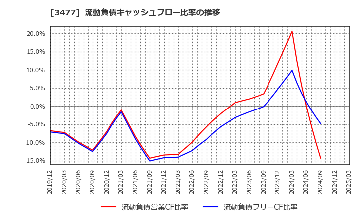 3477 フォーライフ(株): 流動負債キャッシュフロー比率の推移