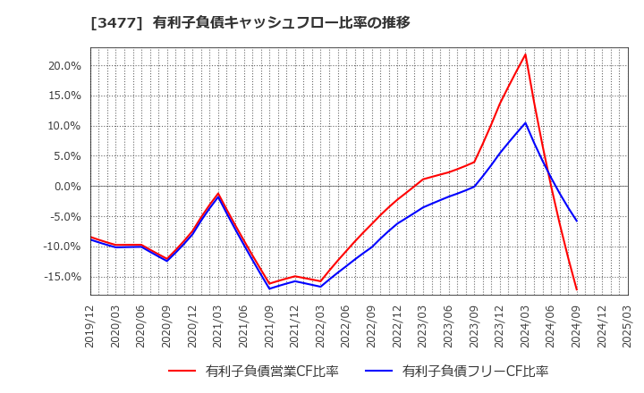 3477 フォーライフ(株): 有利子負債キャッシュフロー比率の推移