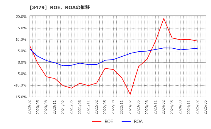 3479 (株)ティーケーピー: ROE、ROAの推移