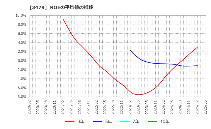 3479 (株)ティーケーピー: ROEの平均値の推移