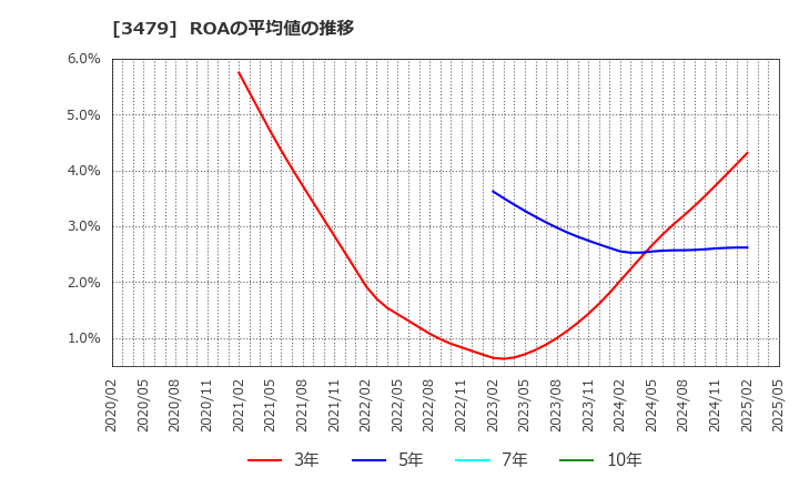 3479 (株)ティーケーピー: ROAの平均値の推移