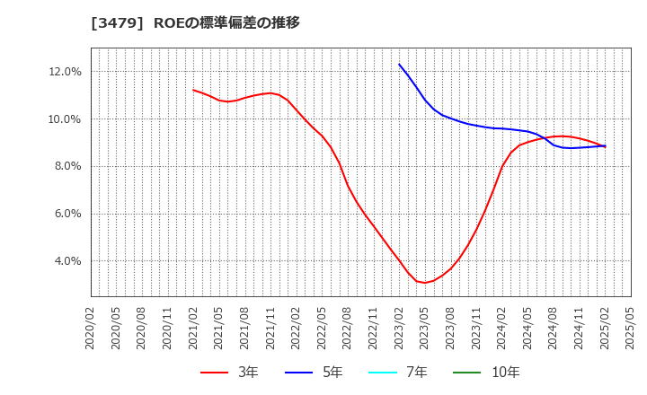 3479 (株)ティーケーピー: ROEの標準偏差の推移