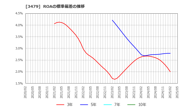 3479 (株)ティーケーピー: ROAの標準偏差の推移