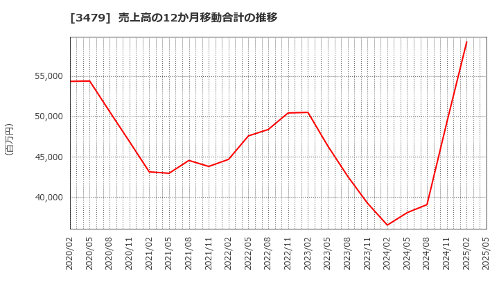 3479 (株)ティーケーピー: 売上高の12か月移動合計の推移