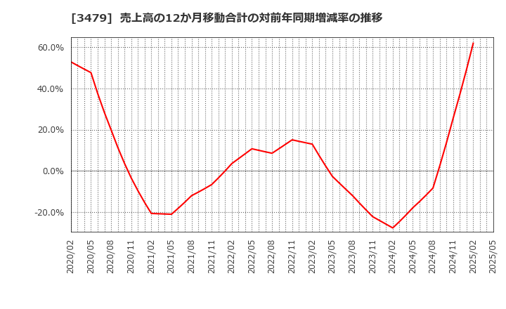 3479 (株)ティーケーピー: 売上高の12か月移動合計の対前年同期増減率の推移