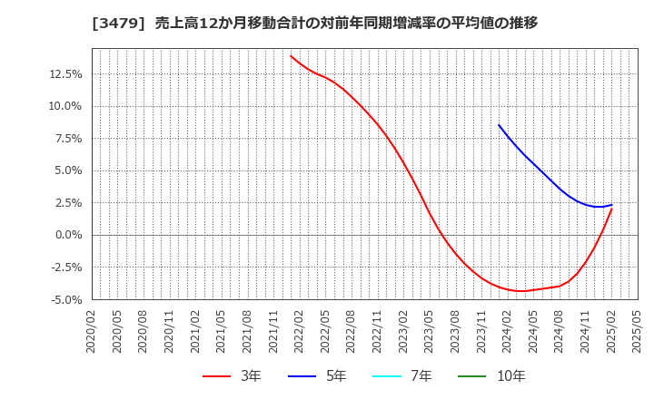 3479 (株)ティーケーピー: 売上高12か月移動合計の対前年同期増減率の平均値の推移