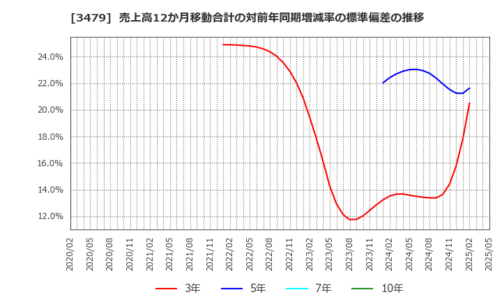 3479 (株)ティーケーピー: 売上高12か月移動合計の対前年同期増減率の標準偏差の推移