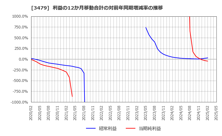 3479 (株)ティーケーピー: 利益の12か月移動合計の対前年同期増減率の推移