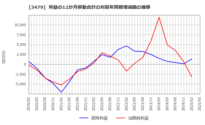 3479 (株)ティーケーピー: 利益の12か月移動合計の対前年同期増減額の推移