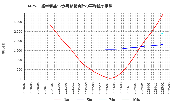 3479 (株)ティーケーピー: 経常利益12か月移動合計の平均値の推移