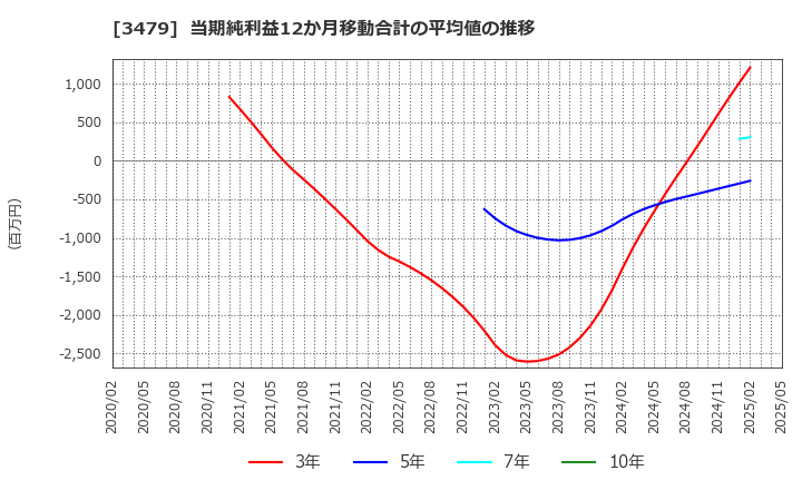 3479 (株)ティーケーピー: 当期純利益12か月移動合計の平均値の推移