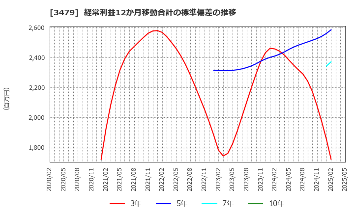 3479 (株)ティーケーピー: 経常利益12か月移動合計の標準偏差の推移