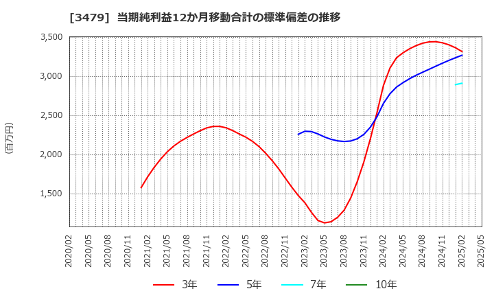 3479 (株)ティーケーピー: 当期純利益12か月移動合計の標準偏差の推移