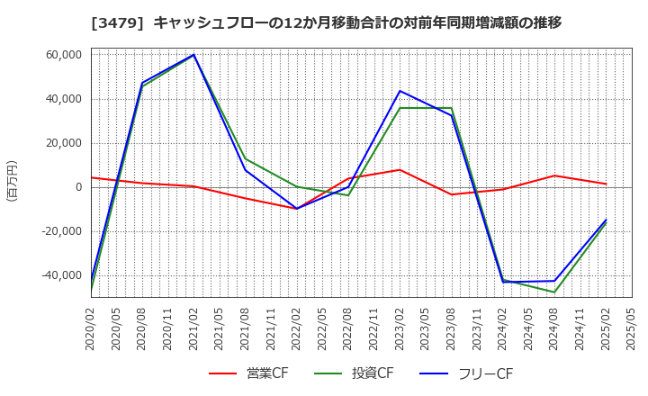 3479 (株)ティーケーピー: キャッシュフローの12か月移動合計の対前年同期増減額の推移