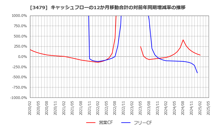 3479 (株)ティーケーピー: キャッシュフローの12か月移動合計の対前年同期増減率の推移