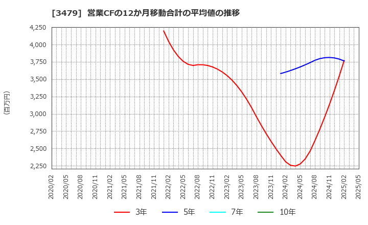 3479 (株)ティーケーピー: 営業CFの12か月移動合計の平均値の推移
