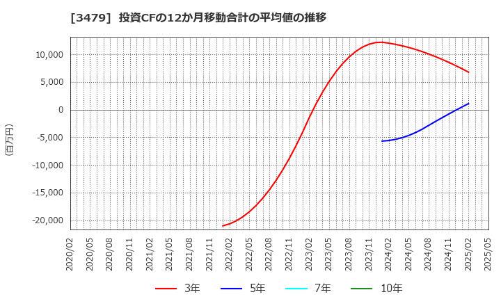 3479 (株)ティーケーピー: 投資CFの12か月移動合計の平均値の推移