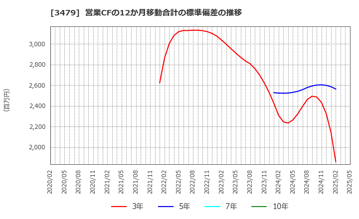 3479 (株)ティーケーピー: 営業CFの12か月移動合計の標準偏差の推移