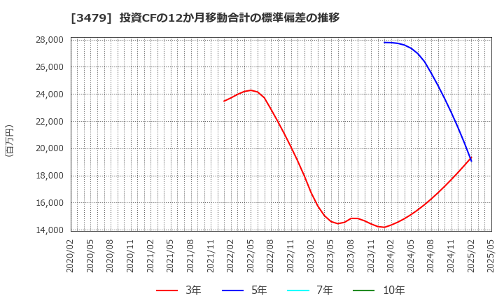 3479 (株)ティーケーピー: 投資CFの12か月移動合計の標準偏差の推移