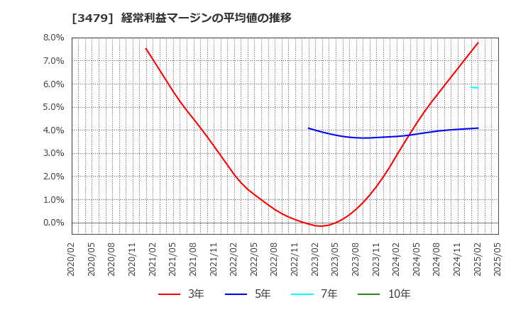 3479 (株)ティーケーピー: 経常利益マージンの平均値の推移