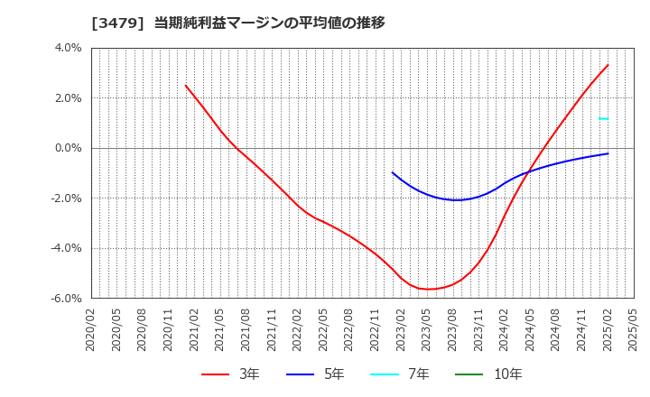 3479 (株)ティーケーピー: 当期純利益マージンの平均値の推移