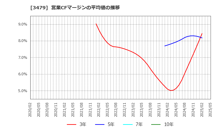 3479 (株)ティーケーピー: 営業CFマージンの平均値の推移