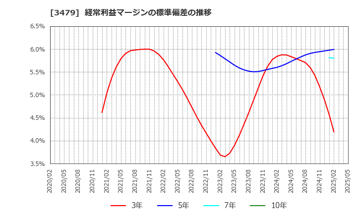 3479 (株)ティーケーピー: 経常利益マージンの標準偏差の推移