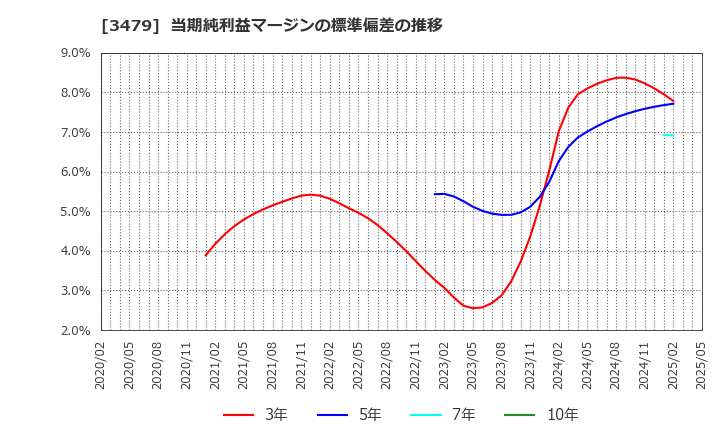 3479 (株)ティーケーピー: 当期純利益マージンの標準偏差の推移