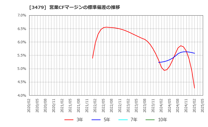 3479 (株)ティーケーピー: 営業CFマージンの標準偏差の推移
