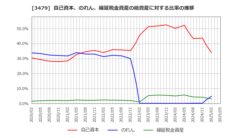 3479 (株)ティーケーピー: 自己資本、のれん、繰延税金資産の総資産に対する比率の推移