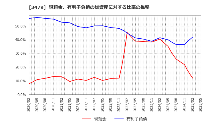 3479 (株)ティーケーピー: 現預金、有利子負債の総資産に対する比率の推移