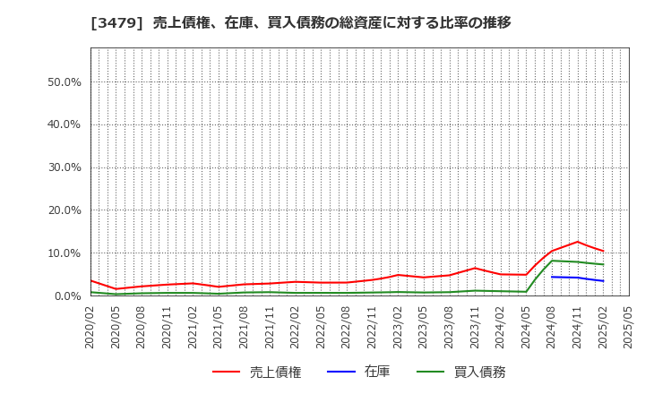 3479 (株)ティーケーピー: 売上債権、在庫、買入債務の総資産に対する比率の推移