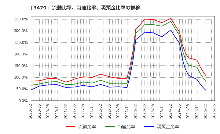 3479 (株)ティーケーピー: 流動比率、当座比率、現預金比率の推移