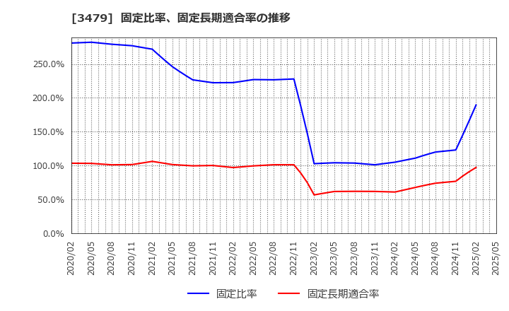 3479 (株)ティーケーピー: 固定比率、固定長期適合率の推移