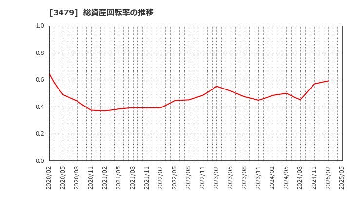 3479 (株)ティーケーピー: 総資産回転率の推移