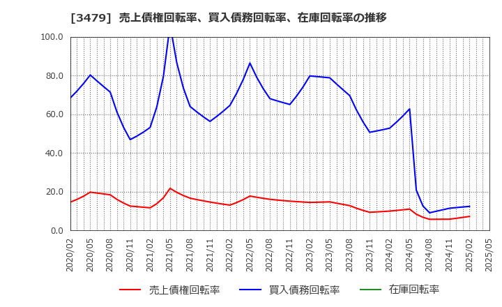 3479 (株)ティーケーピー: 売上債権回転率、買入債務回転率、在庫回転率の推移