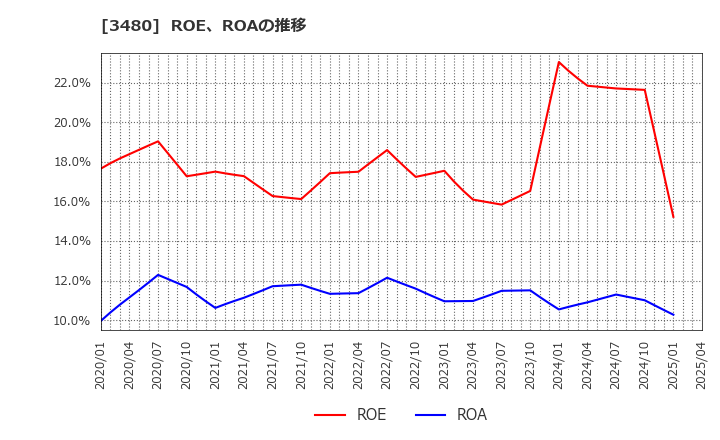 3480 (株)ジェイ・エス・ビー: ROE、ROAの推移