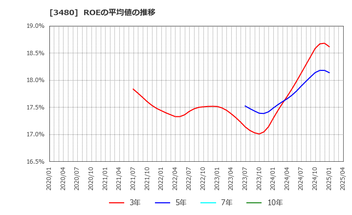3480 (株)ジェイ・エス・ビー: ROEの平均値の推移