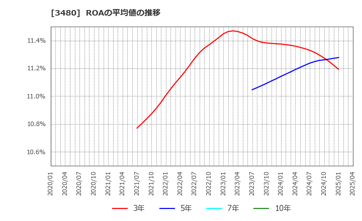 3480 (株)ジェイ・エス・ビー: ROAの平均値の推移