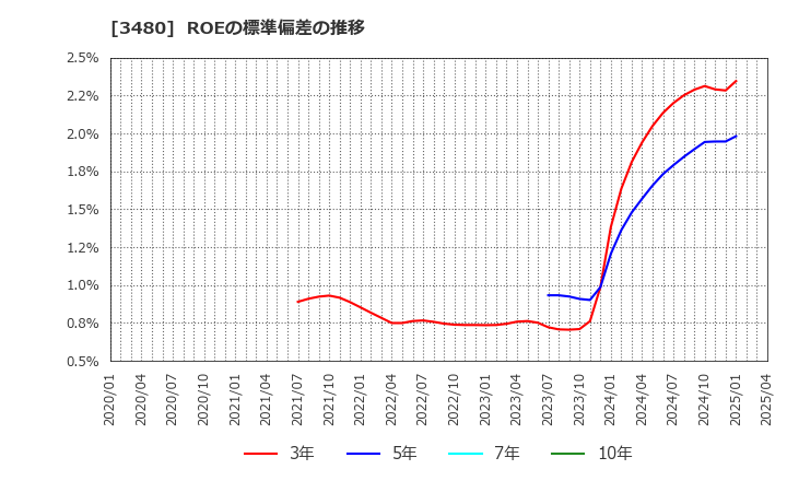 3480 (株)ジェイ・エス・ビー: ROEの標準偏差の推移