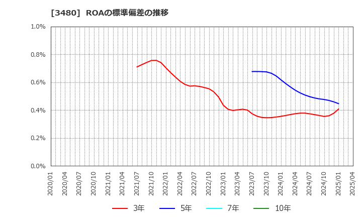 3480 (株)ジェイ・エス・ビー: ROAの標準偏差の推移