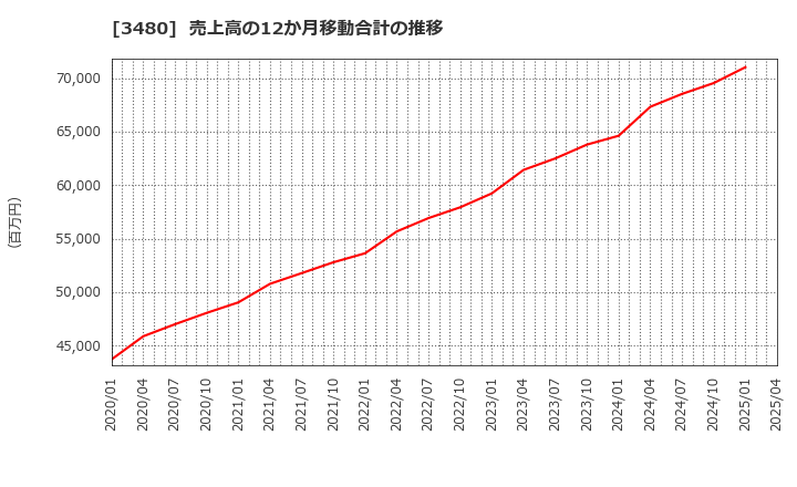 3480 (株)ジェイ・エス・ビー: 売上高の12か月移動合計の推移