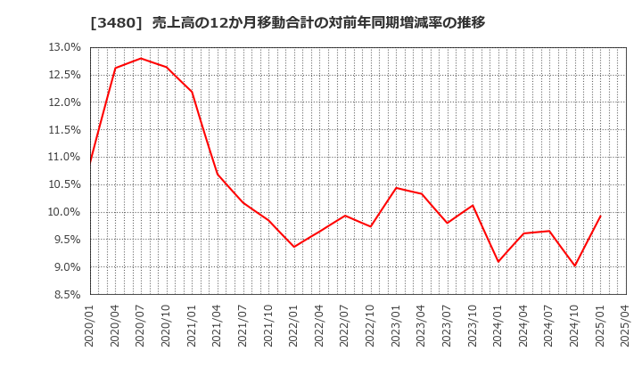 3480 (株)ジェイ・エス・ビー: 売上高の12か月移動合計の対前年同期増減率の推移